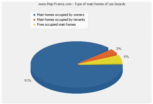 Type of main homes of Les Issards